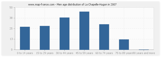Men age distribution of La Chapelle-Hugon in 2007